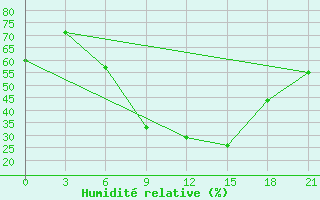 Courbe de l'humidit relative pour Nikolaevskoe