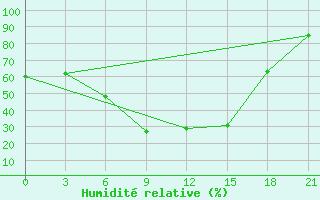 Courbe de l'humidit relative pour Morsansk