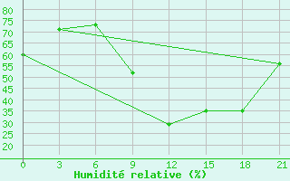 Courbe de l'humidit relative pour Sandanski