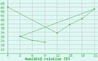 Courbe de l'humidit relative pour Zima