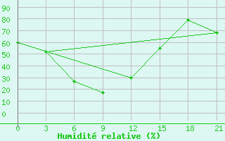 Courbe de l'humidit relative pour Leninskoe