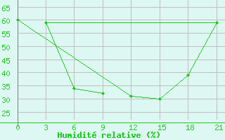 Courbe de l'humidit relative pour Poretskoe