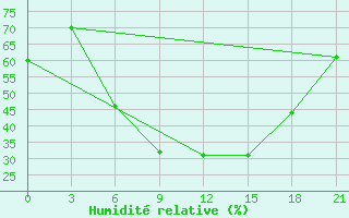 Courbe de l'humidit relative pour Obojan