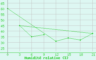 Courbe de l'humidit relative pour Uzynbulak