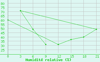 Courbe de l'humidit relative pour Mohabad