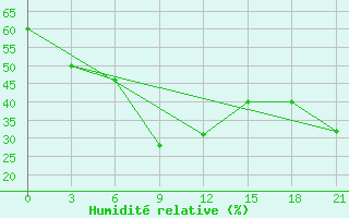 Courbe de l'humidit relative pour Simferopol