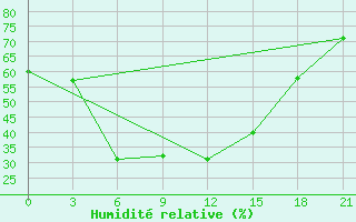 Courbe de l'humidit relative pour Baft