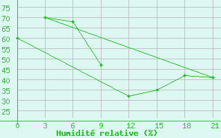 Courbe de l'humidit relative pour Kursk