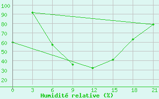 Courbe de l'humidit relative pour Molygino