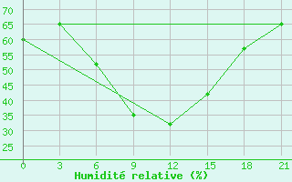 Courbe de l'humidit relative pour Njandoma