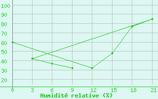 Courbe de l'humidit relative pour Barabinsk