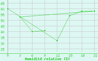 Courbe de l'humidit relative pour Athinai Airport