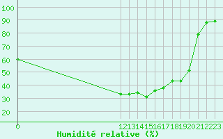 Courbe de l'humidit relative pour Landvik