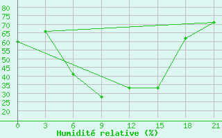 Courbe de l'humidit relative pour Livny