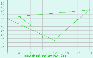 Courbe de l'humidit relative pour Tbilisi