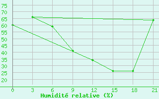 Courbe de l'humidit relative pour Sidi Bouzid