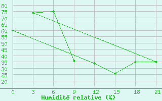Courbe de l'humidit relative pour Sidi Bouzid