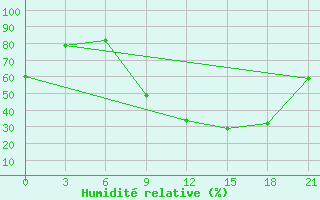 Courbe de l'humidit relative pour Tataouine