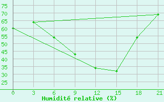 Courbe de l'humidit relative pour Liubashivka