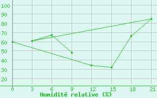 Courbe de l'humidit relative pour Mar'Ina Gorka