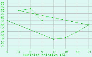 Courbe de l'humidit relative pour Ouargla