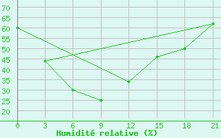 Courbe de l'humidit relative pour Surin