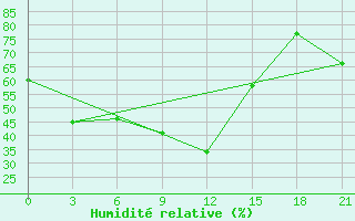 Courbe de l'humidit relative pour Dubasari