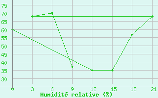 Courbe de l'humidit relative pour Tripoli