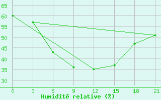 Courbe de l'humidit relative pour Tasty