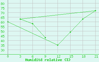 Courbe de l'humidit relative pour Kursk