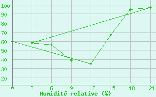 Courbe de l'humidit relative pour Razgrad