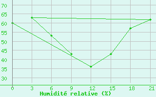 Courbe de l'humidit relative pour Gotnja