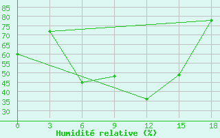 Courbe de l'humidit relative pour Milos