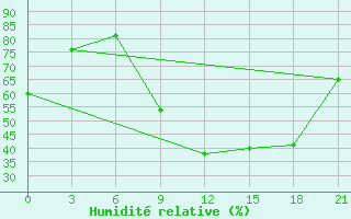 Courbe de l'humidit relative pour Montijo