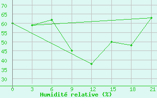 Courbe de l'humidit relative pour Milos