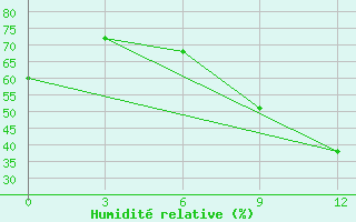 Courbe de l'humidit relative pour Dnipropetrovs'K