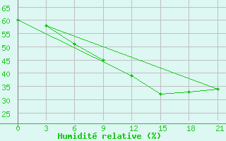 Courbe de l'humidit relative pour Kirsanov