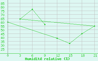 Courbe de l'humidit relative pour El Golea