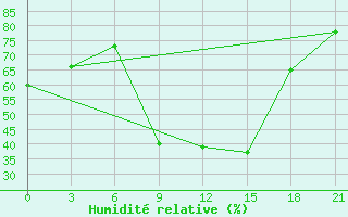 Courbe de l'humidit relative pour Dubasari