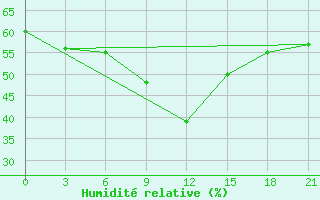 Courbe de l'humidit relative pour Nolinsk