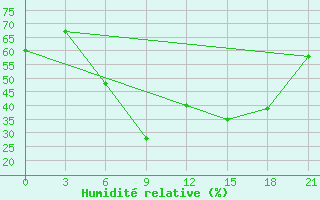 Courbe de l'humidit relative pour Liepaja