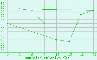 Courbe de l'humidit relative pour Kursk