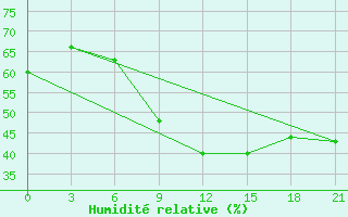 Courbe de l'humidit relative pour Kostroma