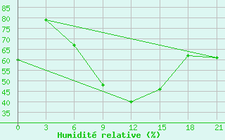 Courbe de l'humidit relative pour Ras Sedr