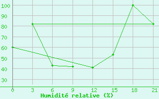 Courbe de l'humidit relative pour Oparino