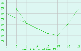 Courbe de l'humidit relative pour Medvezegorsk