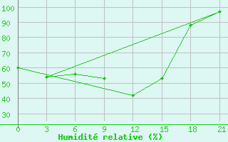 Courbe de l'humidit relative pour Campobasso