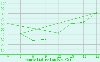 Courbe de l'humidit relative pour Chengde