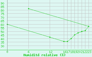 Courbe de l'humidit relative pour Hassir'Mel