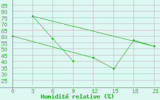 Courbe de l'humidit relative pour Levitha